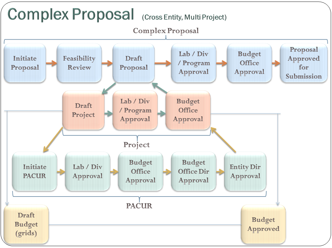 Complex Proposal Process